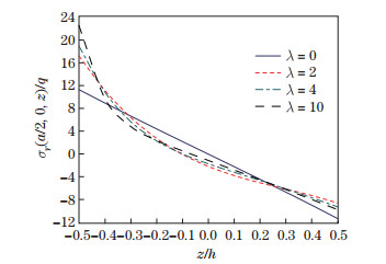 On asymmetric bending of functionally graded solid circular plates
