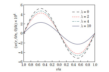 On asymmetric bending of functionally graded solid circular plates