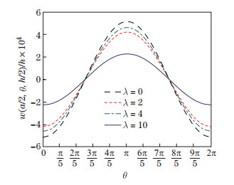On asymmetric bending of functionally graded solid circular plates