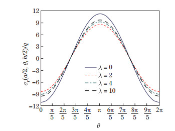 On asymmetric bending of functionally graded solid circular plates