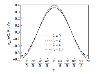On asymmetric bending of functionally graded solid circular plates