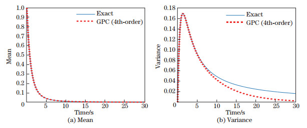 Uncertainty quantification for stochastic dynamical systems using time ...