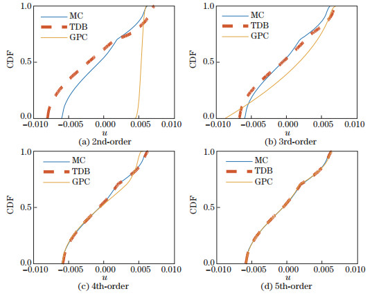 Uncertainty quantification for stochastic dynamical systems using time ...