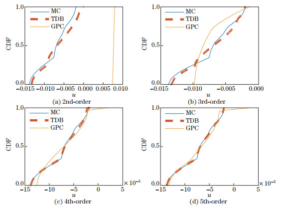 Uncertainty quantification for stochastic dynamical systems using time ...
