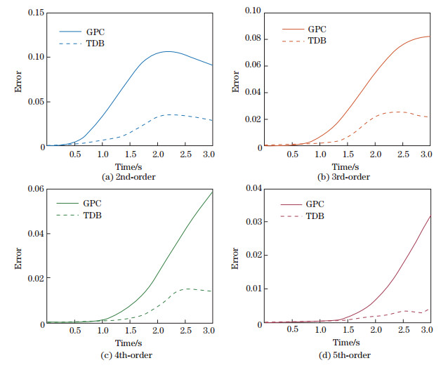 Uncertainty quantification for stochastic dynamical systems using time ...