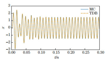 Uncertainty quantification for stochastic dynamical systems using time ...