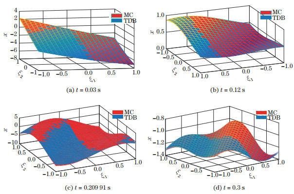 Uncertainty quantification for stochastic dynamical systems using time ...