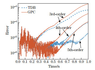 Uncertainty quantification for stochastic dynamical systems using time ...