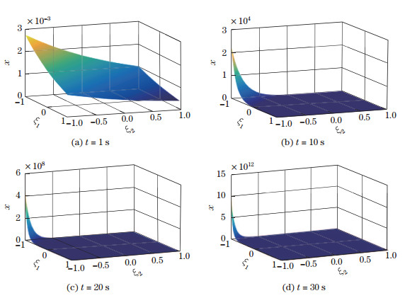 Uncertainty quantification for stochastic dynamical systems using time ...