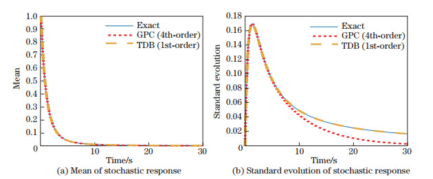 Uncertainty quantification for stochastic dynamical systems using time ...