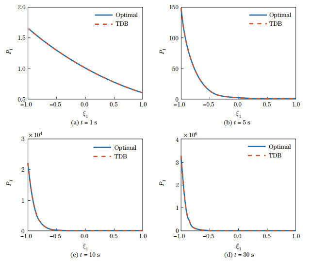 Uncertainty quantification for stochastic dynamical systems using time ...