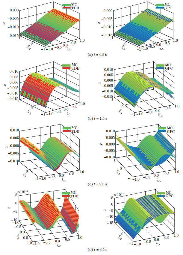 Uncertainty quantification for stochastic dynamical systems using time ...