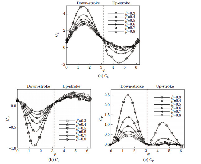 Numerical investigation on aerodynamic performance of a bionic flapping ...