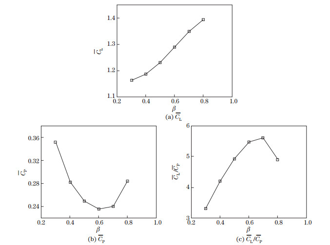 Numerical investigation on aerodynamic performance of a bionic flapping ...