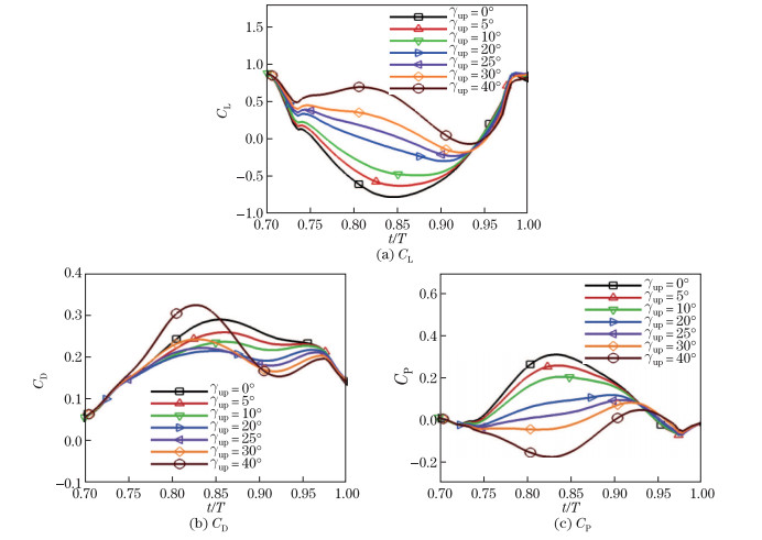 Numerical investigation on aerodynamic performance of a bionic flapping ...
