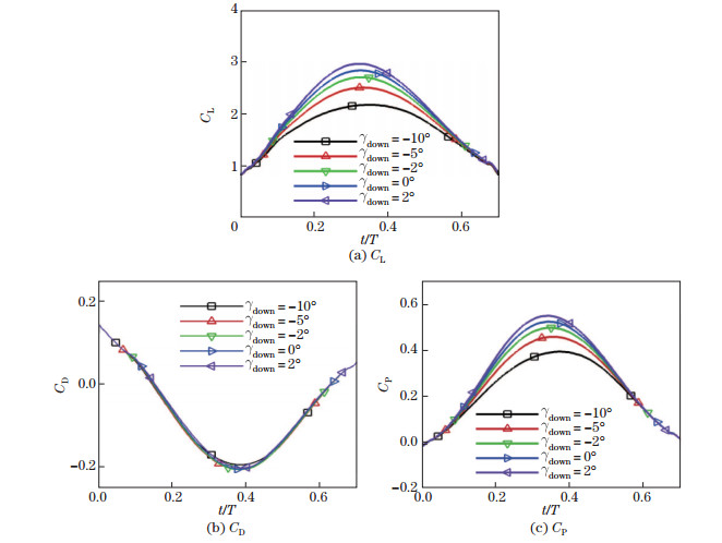 Numerical investigation on aerodynamic performance of a bionic flapping ...