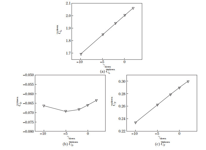 Numerical investigation on aerodynamic performance of a bionic flapping ...