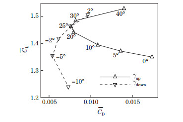 Numerical investigation on aerodynamic performance of a bionic flapping ...