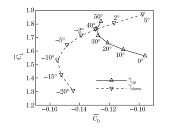 Numerical investigation on aerodynamic performance of a bionic flapping ...