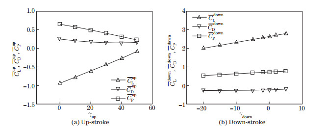 Numerical investigation on aerodynamic performance of a bionic flapping ...