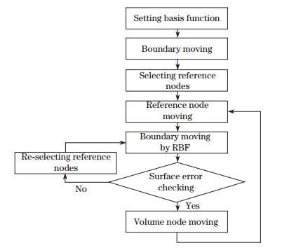 Numerical investigation on aerodynamic performance of a bionic flapping ...