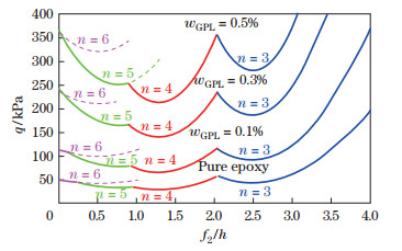 Postbuckling analysis of functionally graded graphene platelet ...