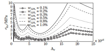 Postbuckling analysis of functionally graded graphene platelet ...