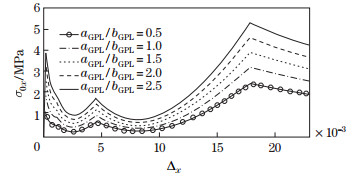 Postbuckling analysis of functionally graded graphene platelet ...