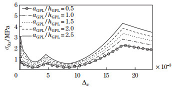 Postbuckling analysis of functionally graded graphene platelet ...