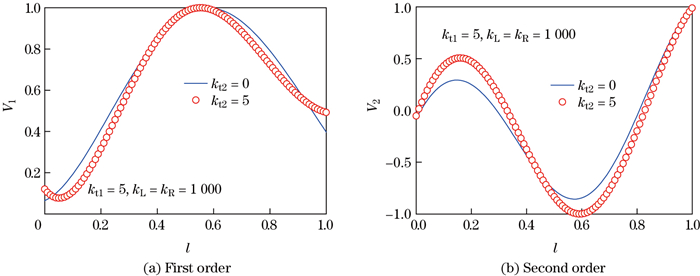 Dynamic stiffness method for free vibration of an axially moving beam ...