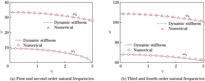 Dynamic stiffness method for free vibration of an axially moving beam ...