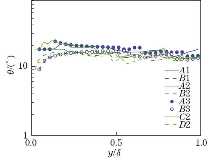 Large eddy simulation of high-Reynolds-number atmospheric boundary ...