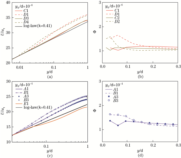 Large eddy simulation of high-Reynolds-number atmospheric boundary ...