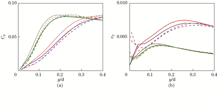 Large eddy simulation of high-Reynolds-number atmospheric boundary ...