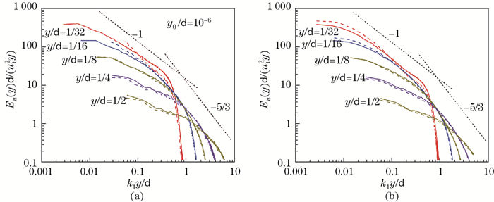 Large eddy simulation of high-Reynolds-number atmospheric boundary ...
