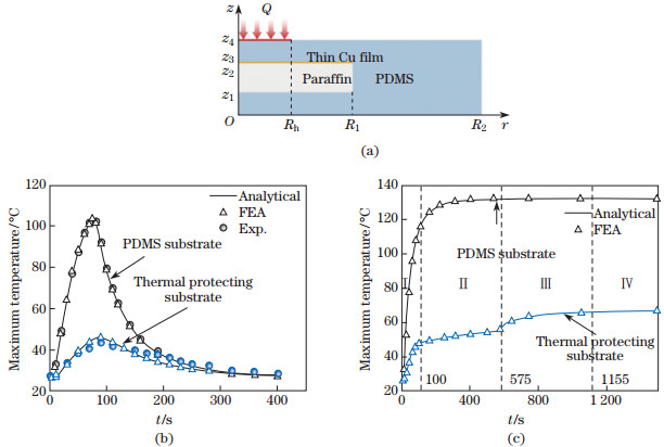 Analytical transient phase change heat transfer model of wearable ...