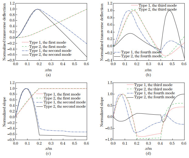 Free vibration characteristics of sectioned unidirectional ...