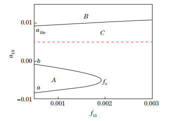 Nonlocal and strain gradient effects on nonlinear forced vibration of ...