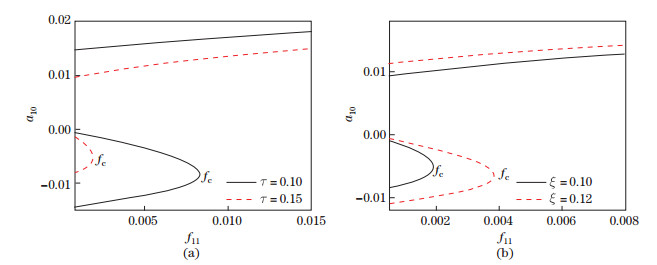 Nonlocal and strain gradient effects on nonlinear forced vibration of ...