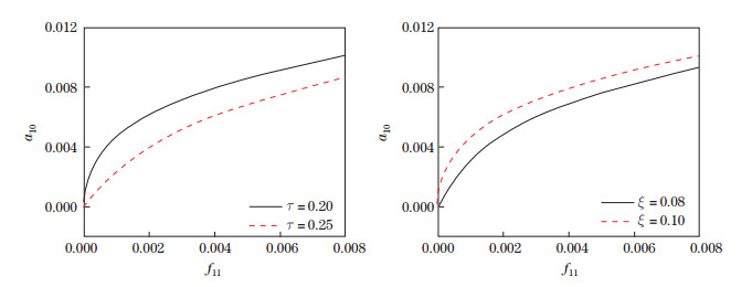 Nonlocal and strain gradient effects on nonlinear forced vibration of ...