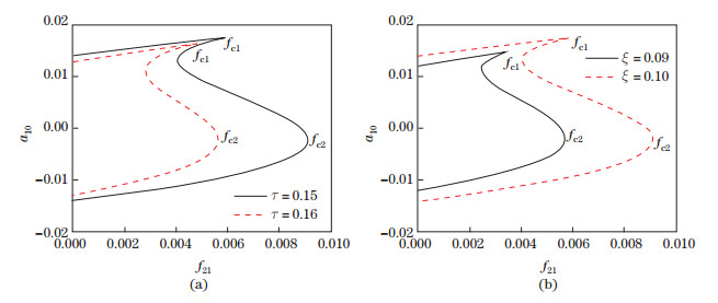 Nonlocal and strain gradient effects on nonlinear forced vibration of ...