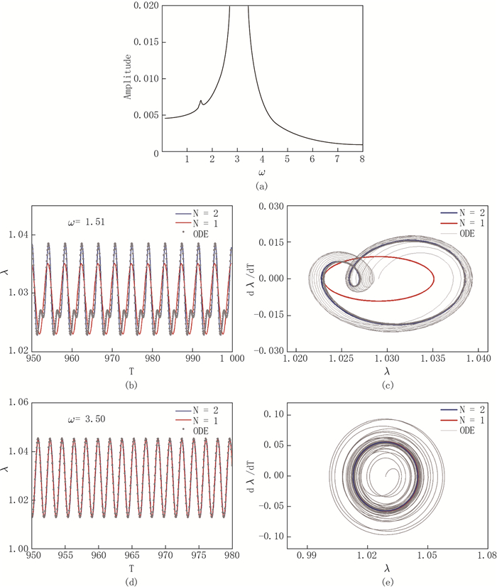 Incremental harmonic balance method for periodic forced oscillation of