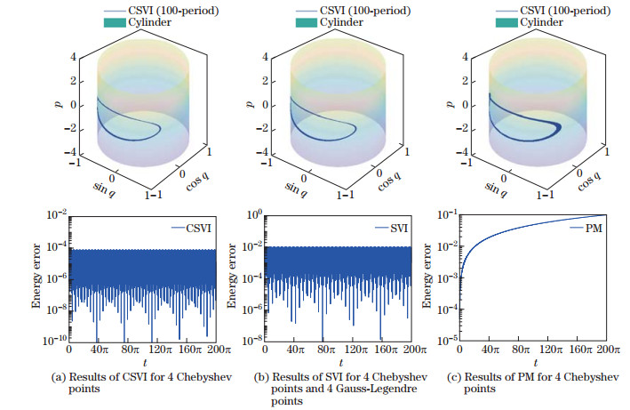 Chebyshev spectral variational integrator and applications