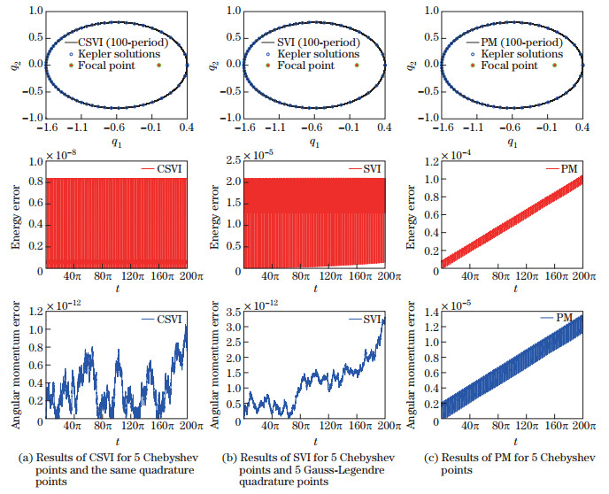 Chebyshev spectral variational integrator and applications
