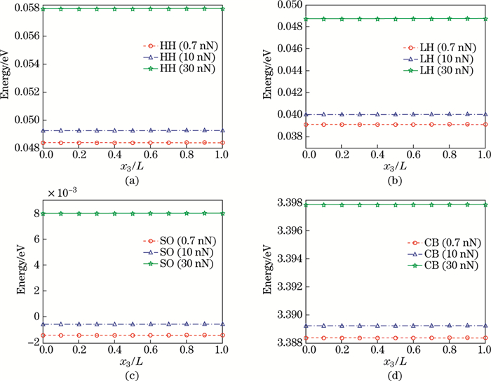 Electronic band energy of a bent ZnO piezoelectric semiconductor nanowire