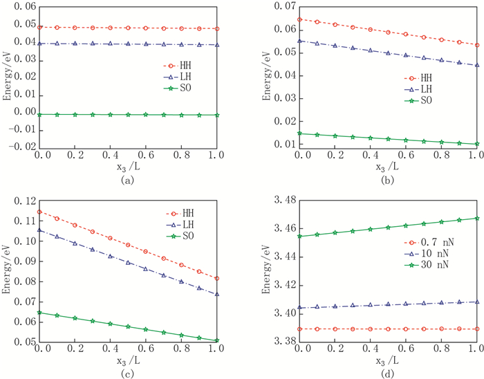 Electronic band energy of a bent ZnO piezoelectric semiconductor nanowire
