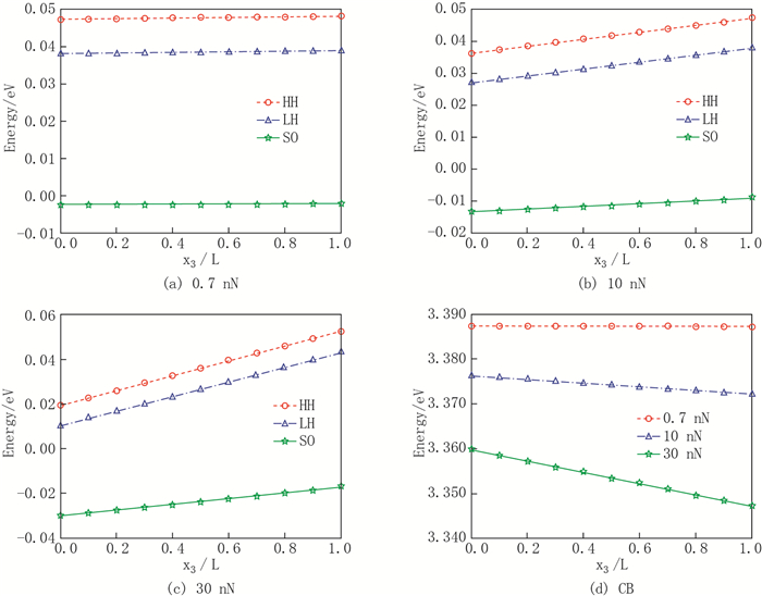 Electronic band energy of a bent ZnO piezoelectric semiconductor nanowire