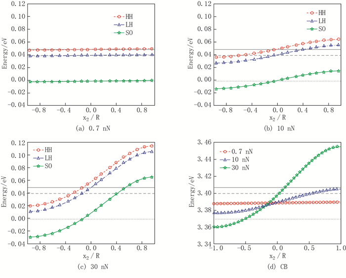 Electronic band energy of a bent ZnO piezoelectric semiconductor nanowire