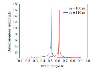 Dynamic analysis of wind turbine tower structures in complex ocean ...