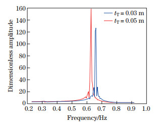 Dynamic analysis of wind turbine tower structures in complex ocean ...